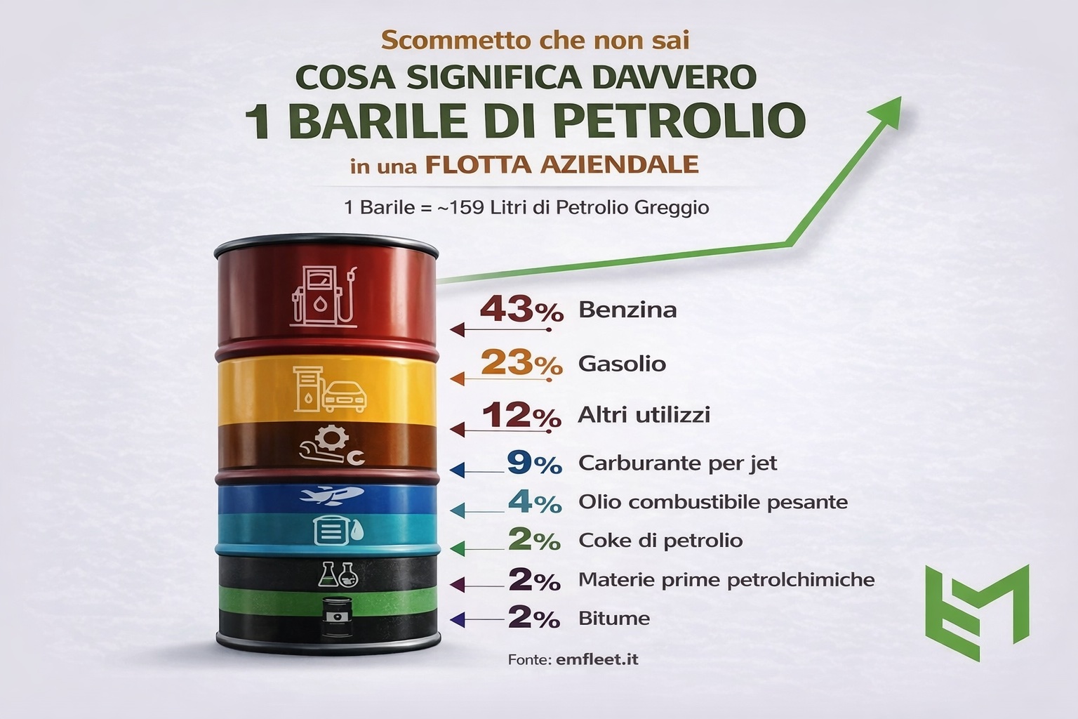 Costo carburante flotte veicoli aziendali